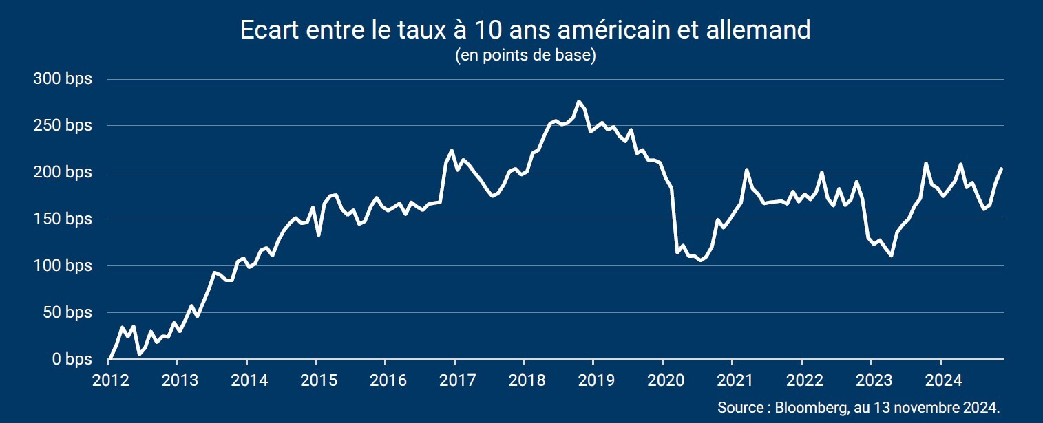 graph ecrat entre taux à 10 ans américain et allemand