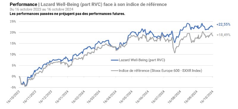 graph lazard performances