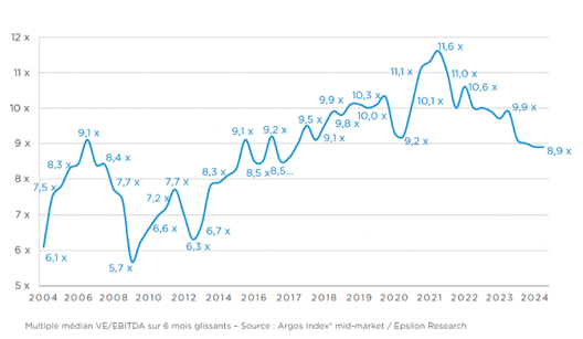 Graphique levees de fonds en private Equity Mondial