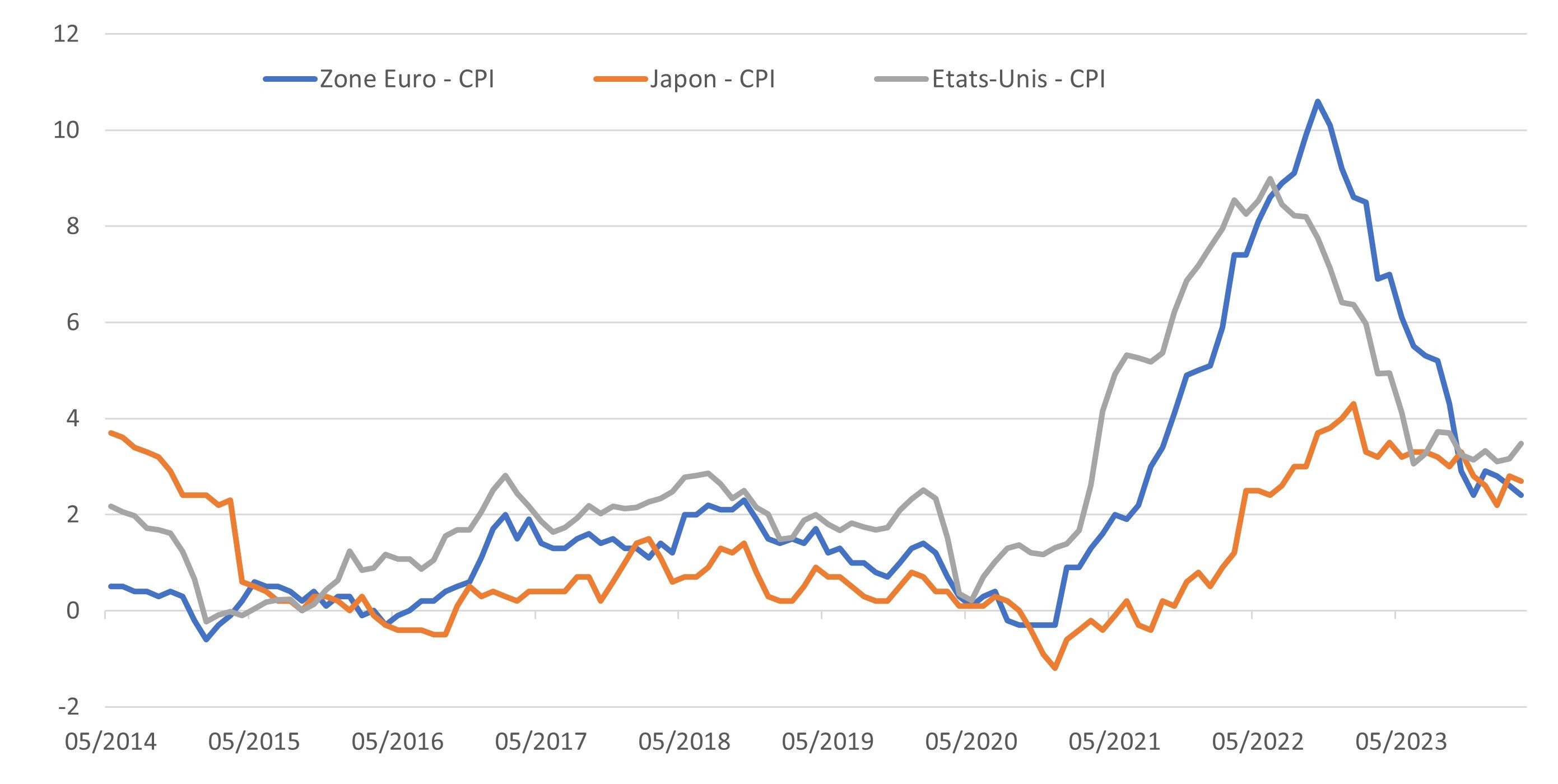 lettre hebdo graph semaine 577 inflation Japon USA Euro