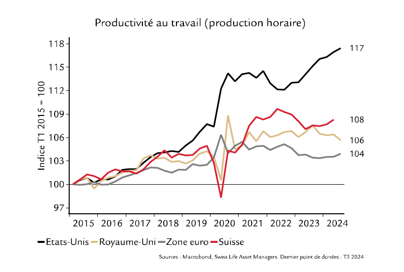 productivité au travail