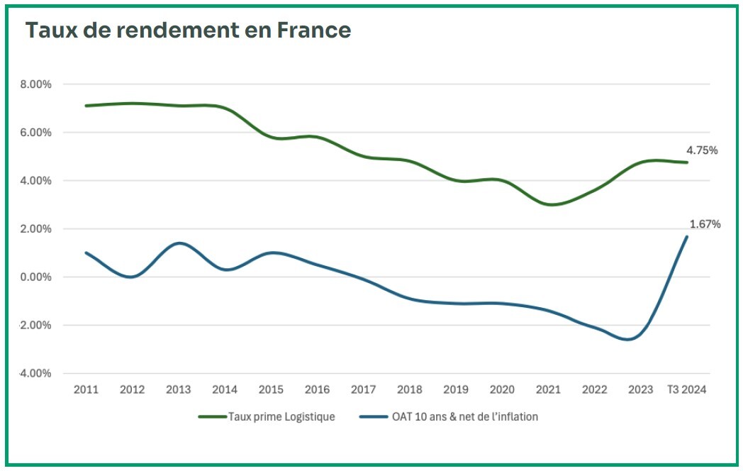 taux de rendement en france