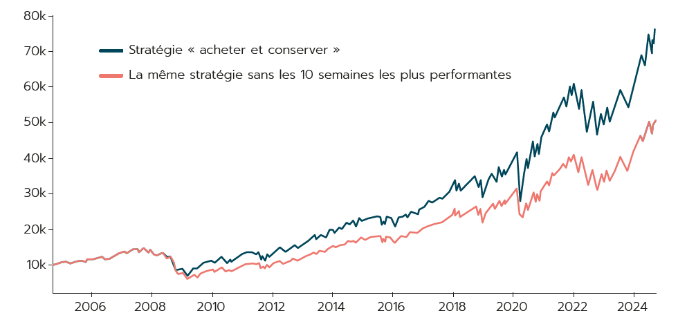 ÉVOLUTION DU CAPITAL INVESTI