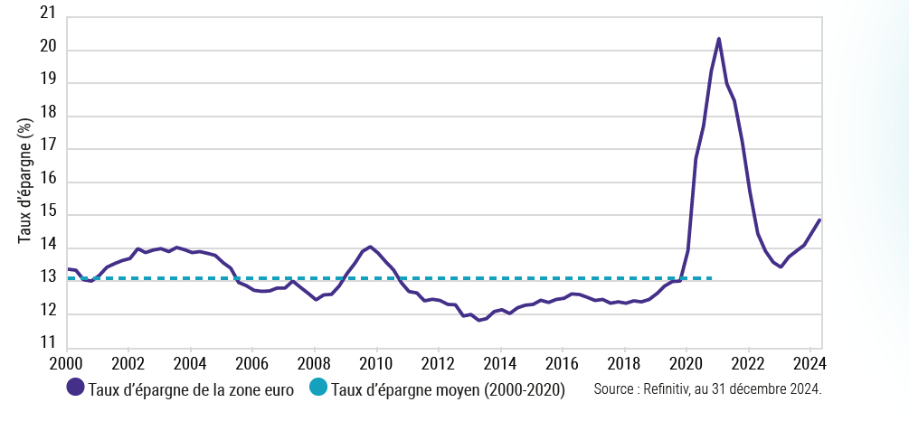 Depenses vs epargne graphique