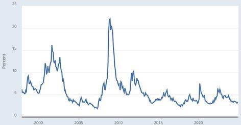 Graph ICE BofA Euro High Yield Option Adjusted Spread