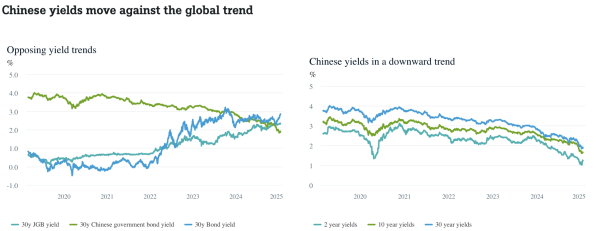 Graphique les rendements chinois