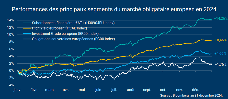 Graphique Lazard Freres Gestion Performances marché obligataire 2024