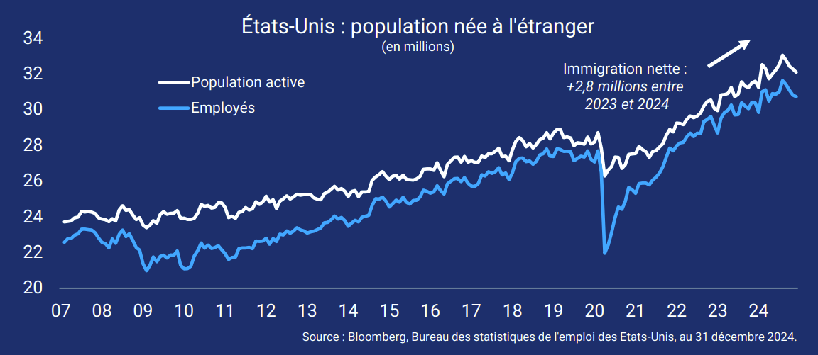 Graphique de la semaine Lazard Freres Gestion Etats Unis