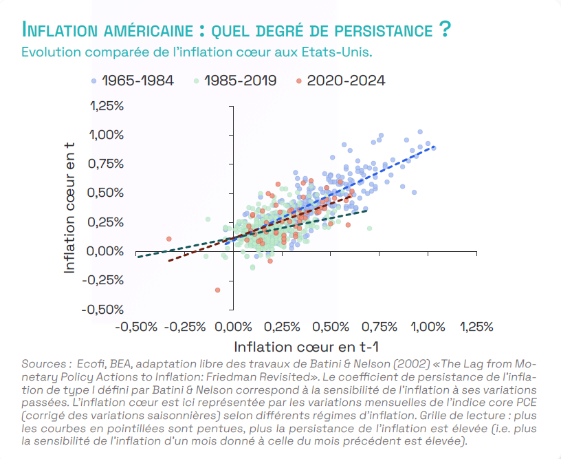 Inflation américaine