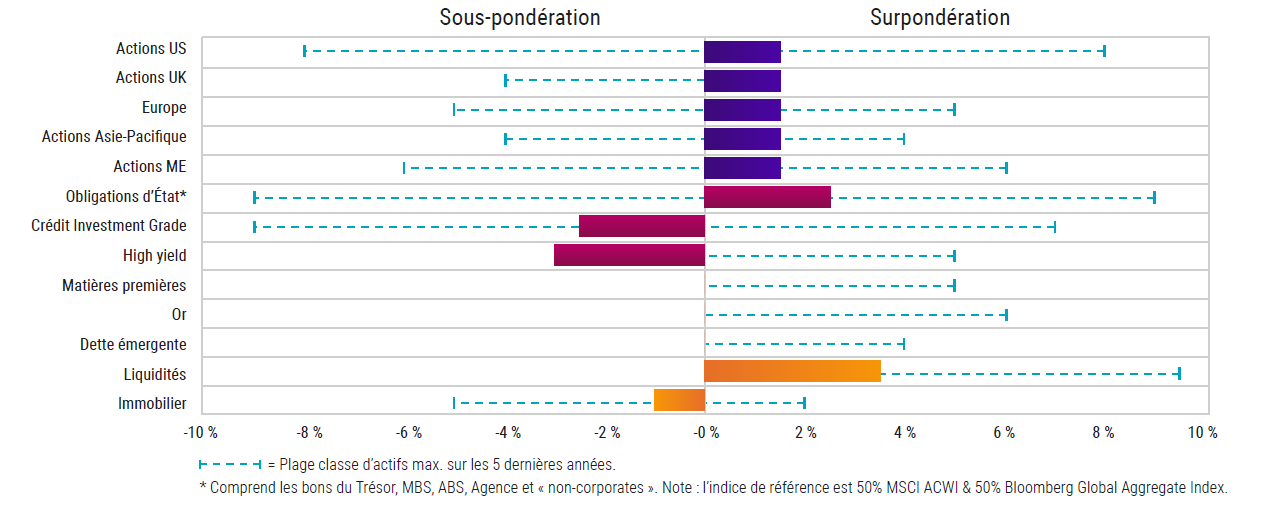 Positionnement actuel ponderation