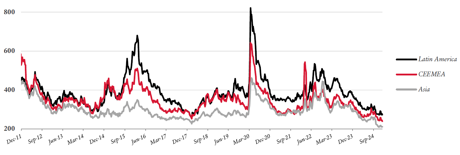 SLAM Graphe spreads de credit regionaux