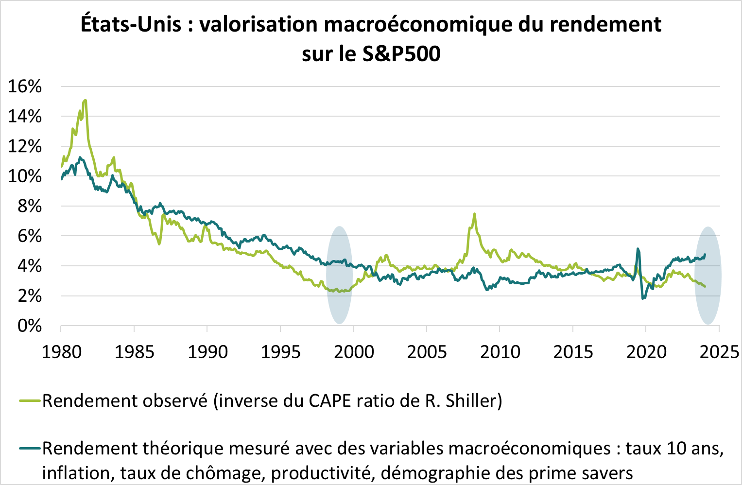 graphique 4 Etats Unis rendement macro