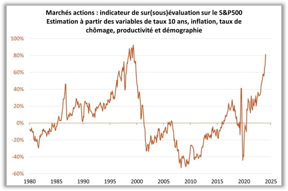 graphique 5 USA indicateurs macro SP500 A