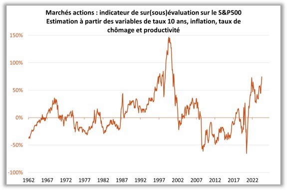 graphique 5 USA indicateurs macro SP500 B