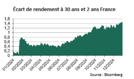 graphique ecart de rendement a 30 ans et 2 ans France