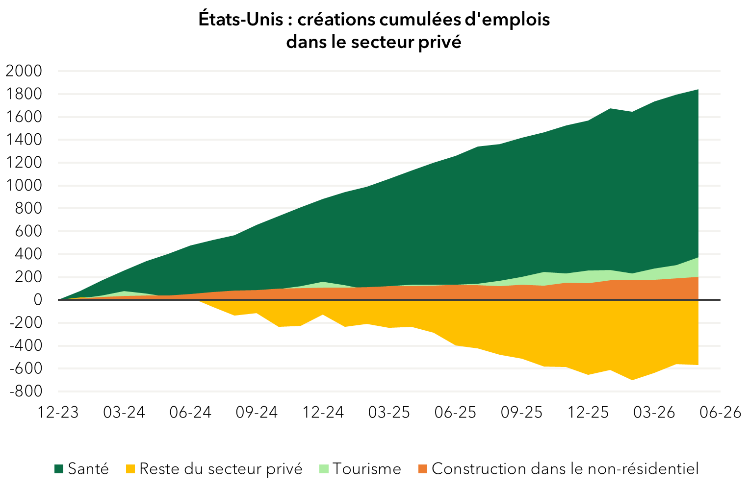 US EMPLOI GRAPH