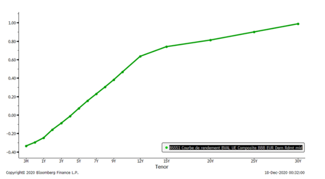 Graph 3 OCTO