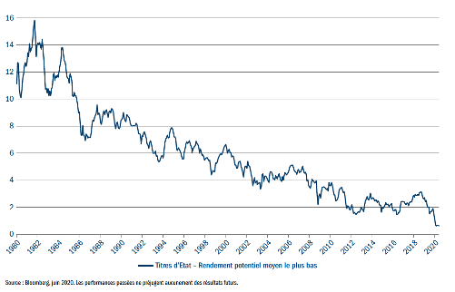 Graph Columbia Threadneedle