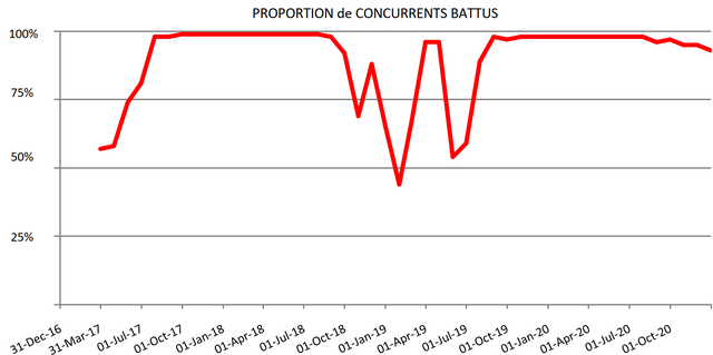 Proportion de concurrents battus